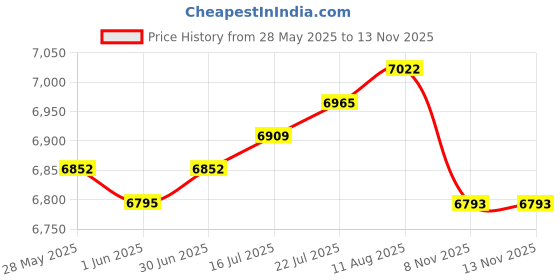 amazon.in The Style Sutra Electric Dehumidifier for Damp Air Convenient Gifts Quiet for Air Dryer White|Home & Garden | Dehumidifiers|1 Dehumidifier Price History Graph from 28 May 2025 to 11 Nov 2025