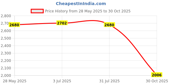 amazon.in THE STYLE SUTRA Electric Flour Sifter Handheld Easy to Clean Strainer Baking Tool Price History Graph from 28 May 2025 to 30 Oct 2025