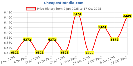 amazon.in THE STYLE SUTRA Electric Griddle Crepe Machine Compact Nonstick for Crepes Blintzes Pancakes Price History Graph from 2 Jun 2025 to 17 Oct 2025