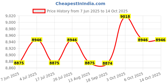 amazon.in THE STYLE SUTRA Electric Scooter Seat Saddle Shockproof Adjustable Height for Pro, M365, 1S Price History Graph from 7 Jun 2025 to 6 Oct 2025