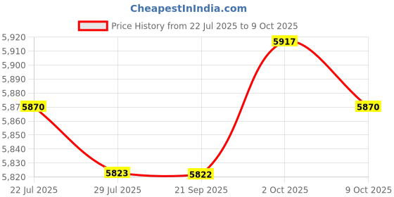 amazon.in THE STYLE SUTRA Electric Toaster 4 Slices Adjustable Automatic Breakfast Machine for Waffles Price History Graph from 22 Jul 2025 to 9 Oct 2025