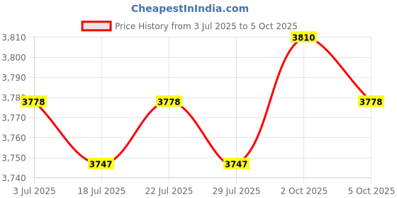 amazon.in THE STYLE SUTRA Electric Toaster Automatic 650W 2 Slice Toaster Machine for Puff Bread Toast Price History Graph from 3 Jul 2025 to 5 Oct 2025