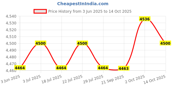 amazon.in THE STYLE SUTRA Electric Toaster European Standard Plug 4 Slices Bread Maker for Puff Pastry Price History Graph from 3 Jun 2025 to 14 Oct 2025