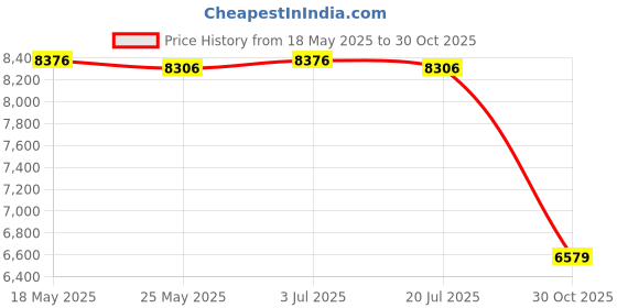 amazon.in THE STYLE SUTRA Electric Warming Tray Portable Food Heating Pad for Home Housewarming Events Price History Graph from 18 May 2025 to 30 Oct 2025