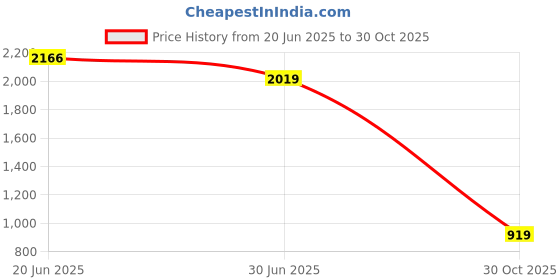 amazon.in The Style Sutra Electric Window Lift Control Switch 735498686 for Fiat Linea 2007-2017|Motors | Parts & Accessories | Car & Truck Parts |1 Window Switch Price History Graph from 20 Jun 2025 to 30 Oct 2025