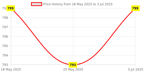 amazon.in THE STYLE SUTRA Electric Wrench Conversion Square Shaft Easy to Use Part for Workshop Worker Price History Graph from 18 May 2025 to 3 Jul 2025