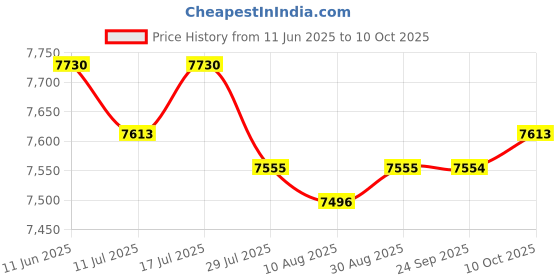 amazon.in THE STYLE SUTRA Electric Yogurt Maker Homemade Yogurt DIY Household Automatic Yogurt Machine with Cup Price History Graph from 11 Jun 2025 to 10 Oct 2025