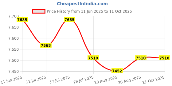 amazon.in THE STYLE SUTRA Electric Yogurt Maker Household Homemade Yogurt DIY Automatic Yogurt Machine with Cup Price History Graph from 11 Jun 2025 to 11 Oct 2025