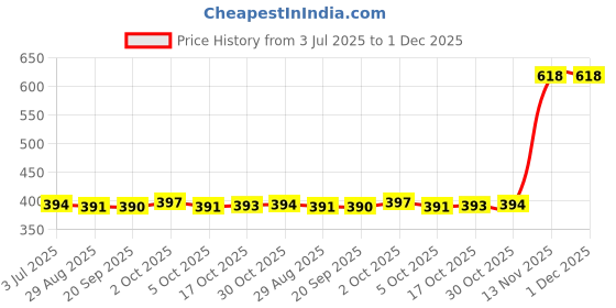 amazon.in The Style Sutra Electrical Plug for EU European Converter Lightweight for Business Trip the style sutra Price History Graph from 3 Jul 2025 to 30 Nov 2025