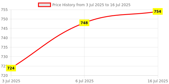 amazon.in The Style Sutra Electrical Project Case Power Junction Box Accessory Replacement Project Box aureate Price History Graph from 3 Jul 2025 to 16 Jul 2025