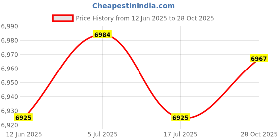 amazon.in THE STYLE SUTRA Electronic Scoreboard Tabletop Score Keeper for Basketball Soccer Volleyball Green and Red Price History Graph from 12 Jun 2025 to 28 Oct 2025