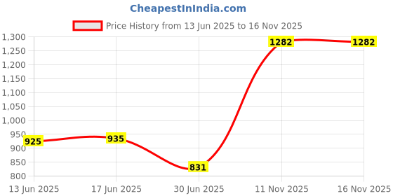 amazon.in The Style Sutra Electronic Whistle Sports Electric Whistle w/Lanyard Hiking Boating Green|Safety Whistles|1 Piece Whistle with Lanyard Price History Graph from 13 Jun 2025 to 16 Nov 2025