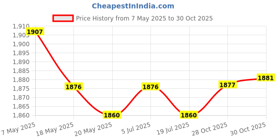 amazon.in THE STYLE SUTRA Elephant Cake Toppers Set Baby Letters Party Supplies for Party Boys Wedding Pink Price History Graph from 7 May 2025 to 28 Oct 2025