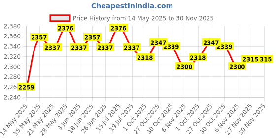 amazon.in THE STYLE SUTRA Elliptical Trainer Pedals Durable Supplies for Household Use Cardio Training 1 Pair Pedals Price History Graph from 14 May 2025 to 30 Nov 2025