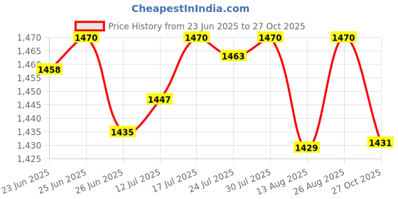 amazon.in The Style Sutra Elliptical Trainer Pedals Durable Supplies for Household Use Cardio Training 1pcs Pedal | Sporting Goods|Fitness Running & Yoga|Cardio Equipment|Ellipticals | As You Choose: Price History Graph from 23 Jun 2025 to 27 Oct 2025