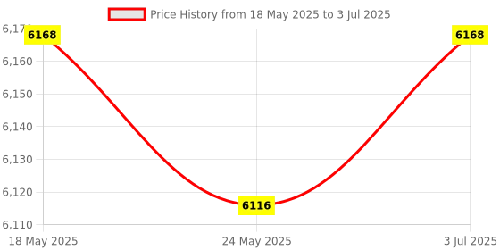 amazon.in THE STYLE SUTRA Empty Sauce Dispenser 3L Multifunction Ketchup Bottle for Ketchup Syrup Home Price History Graph from 18 May 2025 to 3 Jul 2025