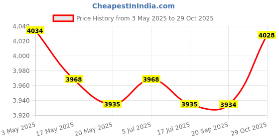 amazon.in THE STYLE SUTRA Enamel Tea Kettle Sturdy Blue Floral Enamel Pot for Restaurant Party 2.5L Price History Graph from 3 May 2025 to 29 Oct 2025