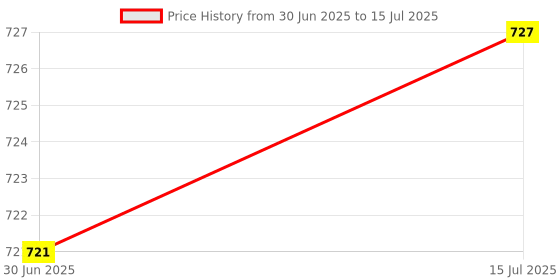 amazon.in The Style Sutra Enclosure Case Box Support Install Fan for B+/Pi 2/Pi 3 Grey|Computers/Tablets & Networking | Computer Components & Parts | Computer Cases & Accessories |1X Enclosure6X Screws Price History Graph from 30 Jun 2025 to 15 Jul 2025