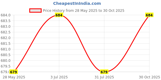amazon.in THE STYLE SUTRA Envelope PU Leather Chinese Lunar New Year Red Envelope for Wedding Good Luck Price History Graph from 28 May 2025 to 30 Oct 2025