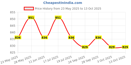 amazon.in THE STYLE SUTRA Equipment Mat Non Slip Treadmill Mat for Exercise Bike Rowing Machine Carpet Price History Graph from 23 May 2025 to 13 Oct 2025