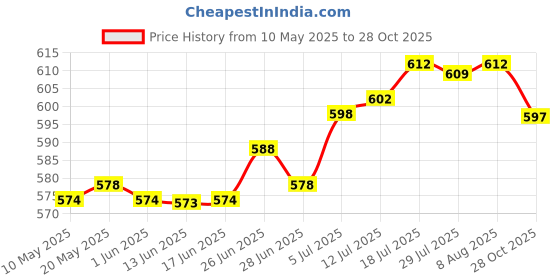 amazon.in club bollywood The Style Sutra Europe Plug Converter AU/UK/US/CN to Europe Compact for Wall Hotel Household Black|Travel | Adapters & Converters|1 Plug Converter club bollywood Price History Graph from 10 May 2025 to 28 Oct 2025