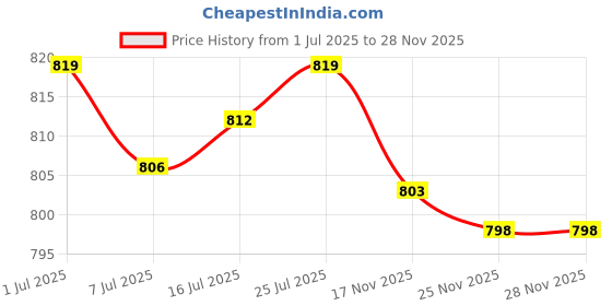 amazon.in THE STYLE SUTRA EVA Diamond Groove Surfboard Surfing Traction Pad Deck Grip Tail Pad Black Price History Graph from 1 Jul 2025 to 27 Nov 2025