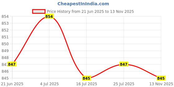 amazon.in THE STYLE SUTRA EVA Diamond Groove Surfboard Surfing Traction Pad Deck Grip Tail Pad Blue Price History Graph from 21 Jun 2025 to 13 Nov 2025