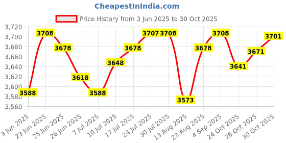 amazon.in club bollywood The Style Sutra Exercise Balance Pad Soft Thick Yoga Knee Pad for Workout Stability Training Blue|Sporting Goods | Fitness Running & Yoga | Yoga & Pilates club bollywood Price History Graph from 3 Jun 2025 to 30 Oct 2025