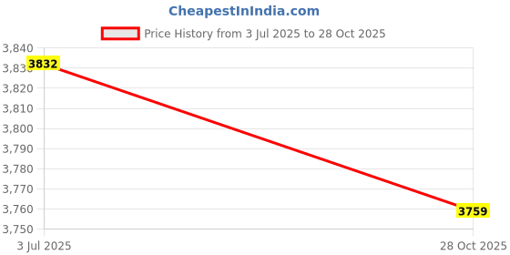 amazon.in THE STYLE SUTRA Exercise Ball Inflatable Thick PVC Donut Ball Core Training Yoga Pilates Red Price History Graph from 3 Jul 2025 to 28 Oct 2025