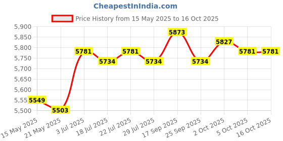 amazon.in THE STYLE SUTRA Exercise Step Platform Adjustable Workout Accessory Home Gym Aerobic Stepper the style sutra Price History Graph from 15 May 2025 to 15 Oct 2025