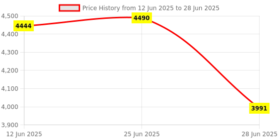 amazon.in The Style Sutra External Hard Drive Disk Storage Devices 2.5'' USB3.0 SATA 500GB|Computers/Tablets & Networking|Drives, Storage & Blank Media|Hard Drives (HDD, SSD & NAS) Price History Graph from 12 Jun 2025 to 28 Jun 2025