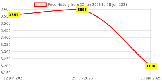 amazon.in The Style Sutra External HDD Hard Disk Drive Portable Drive Silver 500GB|Computers/Tablets & Networking|Drives, Storage & Blank Media|Drive Enclosures & Docks|1 Piece Portable External Hard Drive Price History Graph from 12 Jun 2025 to 28 Jun 2025