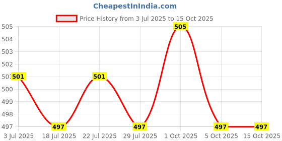 amazon.in THE STYLE SUTRA Eyeglass Saddle Bridge Silicone Nose Pads Metal Saddle for Loupes Eyeglasses Price History Graph from 3 Jul 2025 to 14 Oct 2025