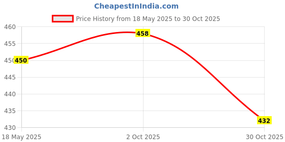 amazon.in the style sutra Eyeglasses Chain Eyewear Lanyard Holder Mask Holder Strap Heart the style sutra Price History Graph from 18 May 2025 to 30 Oct 2025