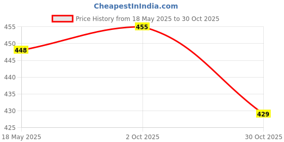 amazon.in the style sutra Eyeglasses Chain Eyewear Lanyard Holder Mask Holder Strap Water Drop the style sutra Price History Graph from 18 May 2025 to 30 Oct 2025