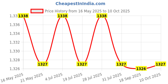 amazon.in THE STYLE SUTRA Eyelash Shampoo Lash Cleanser for Professional Salon Natural Lashes Home Use Price History Graph from 16 May 2025 to 10 Oct 2025