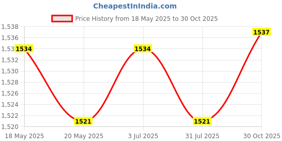 amazon.in THE STYLE SUTRA F Clamp Adjustable Opening Furniture Miniature Carpentry Parallel Clamp Tool 240mm Price History Graph from 18 May 2025 to 30 Oct 2025