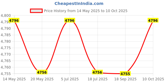 amazon.in THE STYLE SUTRA F36050 Astronomical Reflector Telescope Set w/Tri for Kids Beginners Price History Graph from 14 May 2025 to 10 Oct 2025