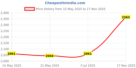 amazon.in THE STYLE SUTRA Fabric Lampshade Floor Lamps European Lampshade for Outdoor Cafe Dining Room the style sutra Price History Graph from 15 May 2025 to 17 Nov 2025