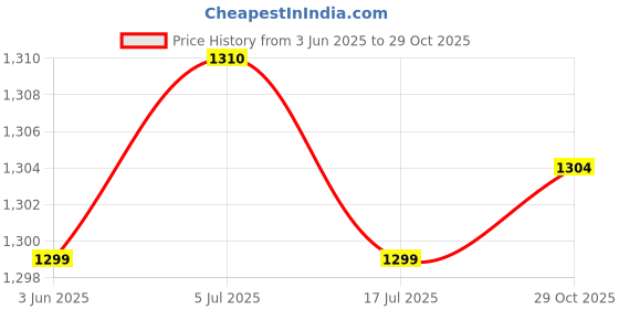 amazon.in THE STYLE SUTRA Fairy Pumpkin Garden Stake 2D Flat Yard Sign Creative for Home Outside Patio Price History Graph from 3 Jun 2025 to 29 Oct 2025