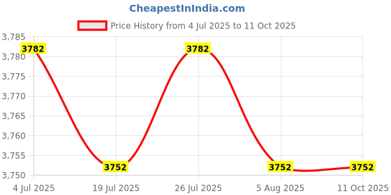 amazon.in THE STYLE SUTRA Fertilizer Spraying Iron Handheld Broadcast Spreader for Vegetables Farm Cane Without Backpack Price History Graph from 4 Jul 2025 to 11 Oct 2025