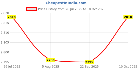 amazon.in THE STYLE SUTRA Fertilizers Spreader with Bag Garden Planting Tool for Vegetables Corn Trees Price History Graph from 26 Jul 2025 to 10 Oct 2025