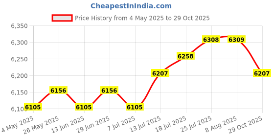 amazon.in THE STYLE SUTRA Fire Pit Brazier Wood Burning Fire Pit Sturdy Compact for Yard Camping Backyard Red Thick|Outdoor Cooking & Eating |1 Fire Pit Brazier Price History Graph from 4 May 2025 to 29 Oct 2025