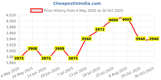 amazon.in THE STYLE SUTRA Fire Pit Brazier Wood Burning Fire Pit Sturdy Compact for Yard Camping Backyard square|Outdoor Cooking & Eating |1 Fire Pit Brazier with Screwdriver Price History Graph from 4 May 2025 to 29 Oct 2025