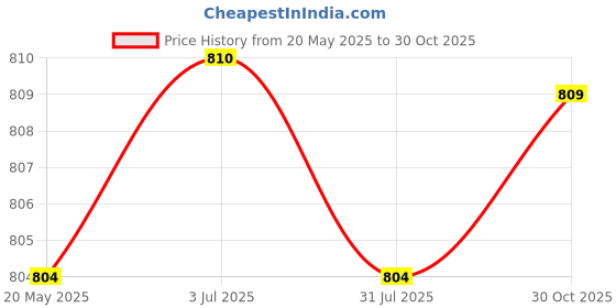 amazon.in THE STYLE SUTRA Fireplace Tape Seal Multifunctional White Flat Rope for Fireplace Door Glass Style C Price History Graph from 20 May 2025 to 30 Oct 2025