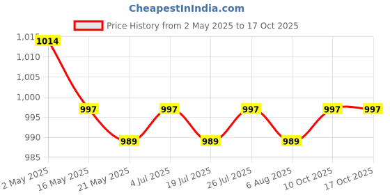 amazon.in THE STYLE SUTRA Fireplace Tape Seal Multifunctional White Flat Rope for Fireplace Door Glass Style D Price History Graph from 2 May 2025 to 16 Oct 2025