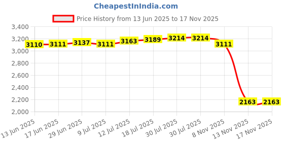 amazon.in The Style Sutra Fireproof Document Bag Valuables Jewelry Money Safe Fireproof Storage Pouch Clear|Home & Garden|Home & Garden|1 Fireproof Document Price History Graph from 13 Jun 2025 to 17 Nov 2025