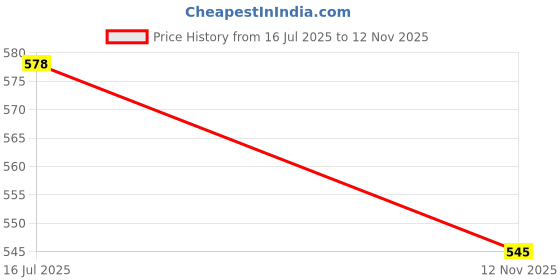 amazon.in The Style Sutra Fish Mouth Opener Jaw Spreader Fish Brace Fish Mouth Gag Fishhook Remover|Sporting Goods | Fishing | Terminal Tackle | Other Terminal Tackle Price History Graph from 16 Jul 2025 to 12 Nov 2025
