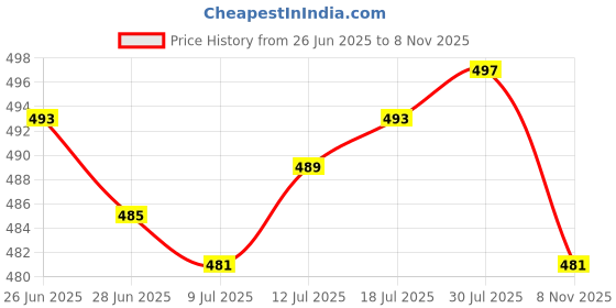 amazon.in The Style Sutra Fishing Reel Locking Plate DIY High Strength Repairing Spare Parts Crank Nut Black Left|1 Locking Plate| Reel Parts & Repair Price History Graph from 26 Jun 2025 to 8 Nov 2025