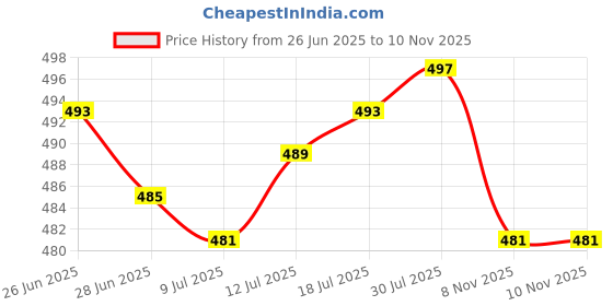 amazon.in The Style Sutra Fishing Reel Locking Plate DIY High Strength Repairing Spare Parts Crank Nut Red Color Left|1 Locking Plate| Reel Parts & Repair Price History Graph from 26 Jun 2025 to 10 Nov 2025